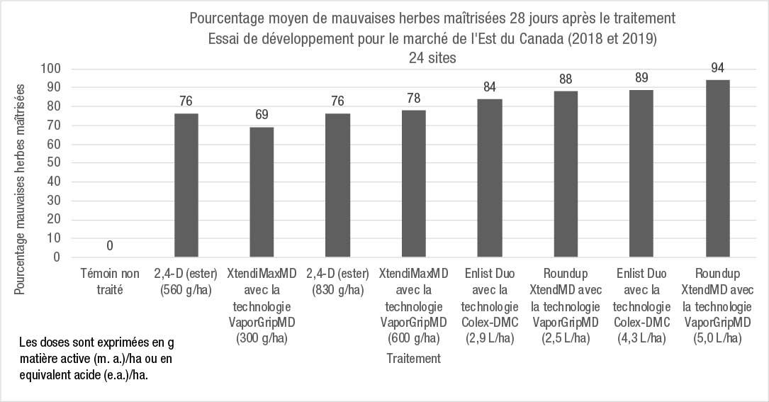  Pourcentage moyen des mauvaises herbes maîtrisées 28 JAT à 24 sites d’essai dans l’Est du Canada, en 2018 et en 2019.